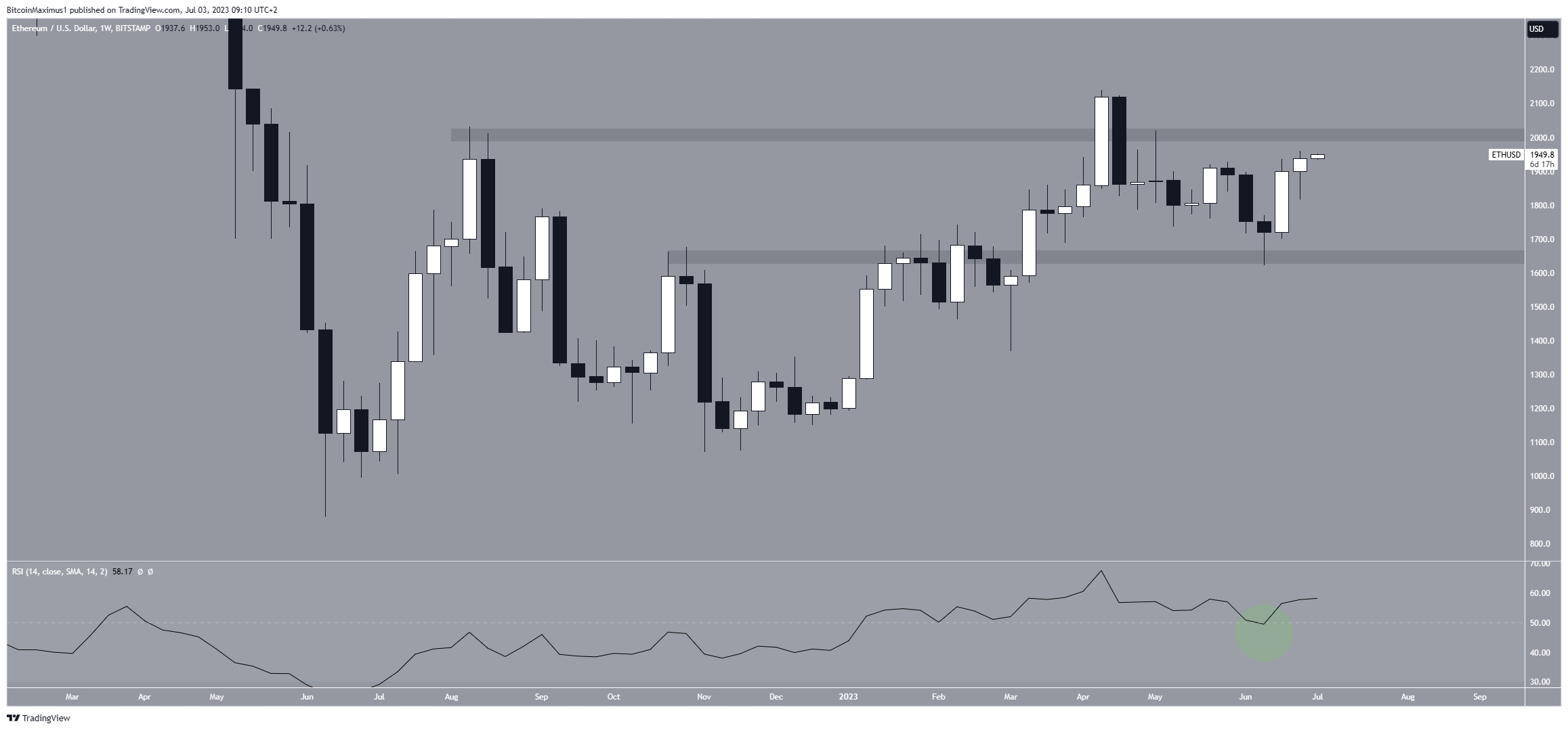 Ethereum (ETH) Price Range