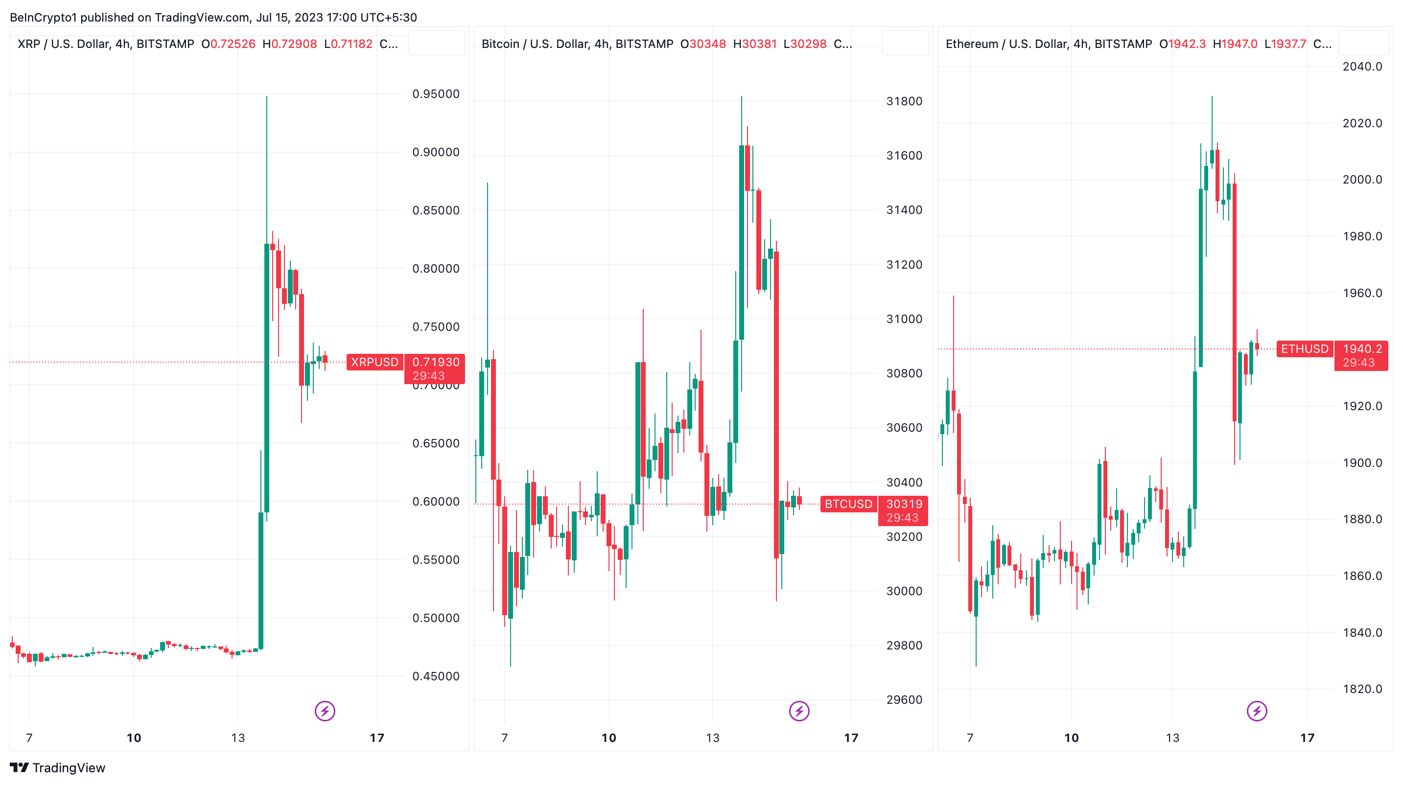 Ripple Market Cap Surpasses $100 Billion as XRP Hedge Fund Goes Live