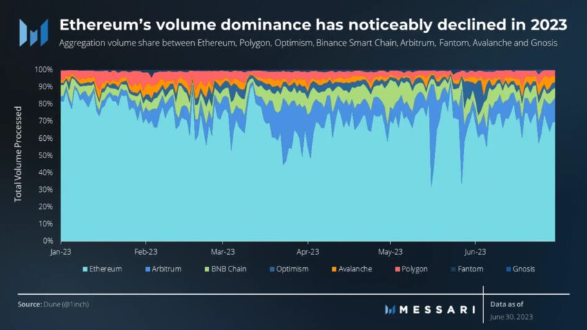 Ethereum Volume Dominance. Source: Messari