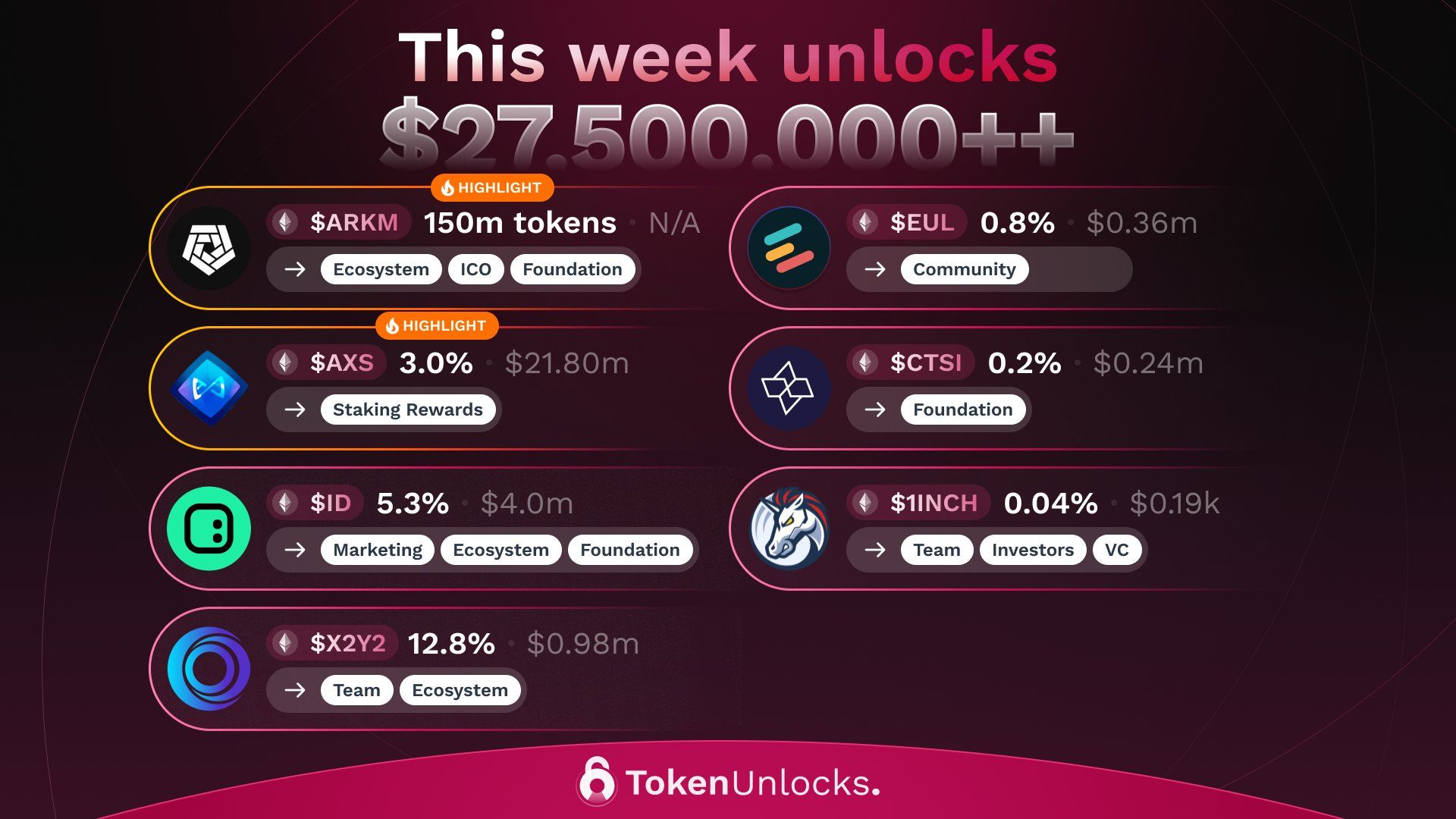 Token unlocks this week. Source: Twitter/@Token_Unlocks