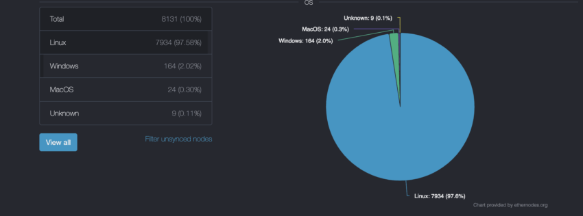 Ethereum clients according to OS: Ethernodes