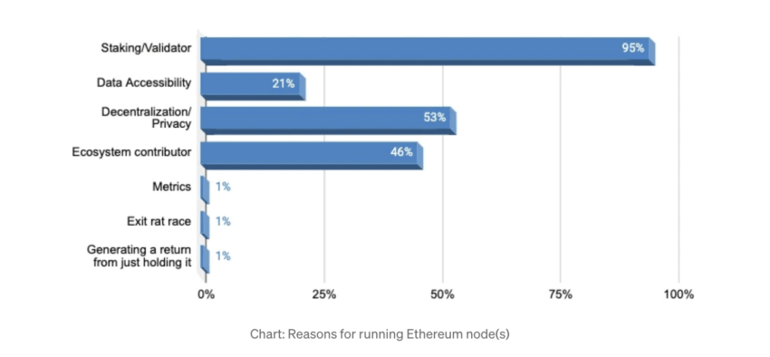 Reasons for an ETH Node: Medium