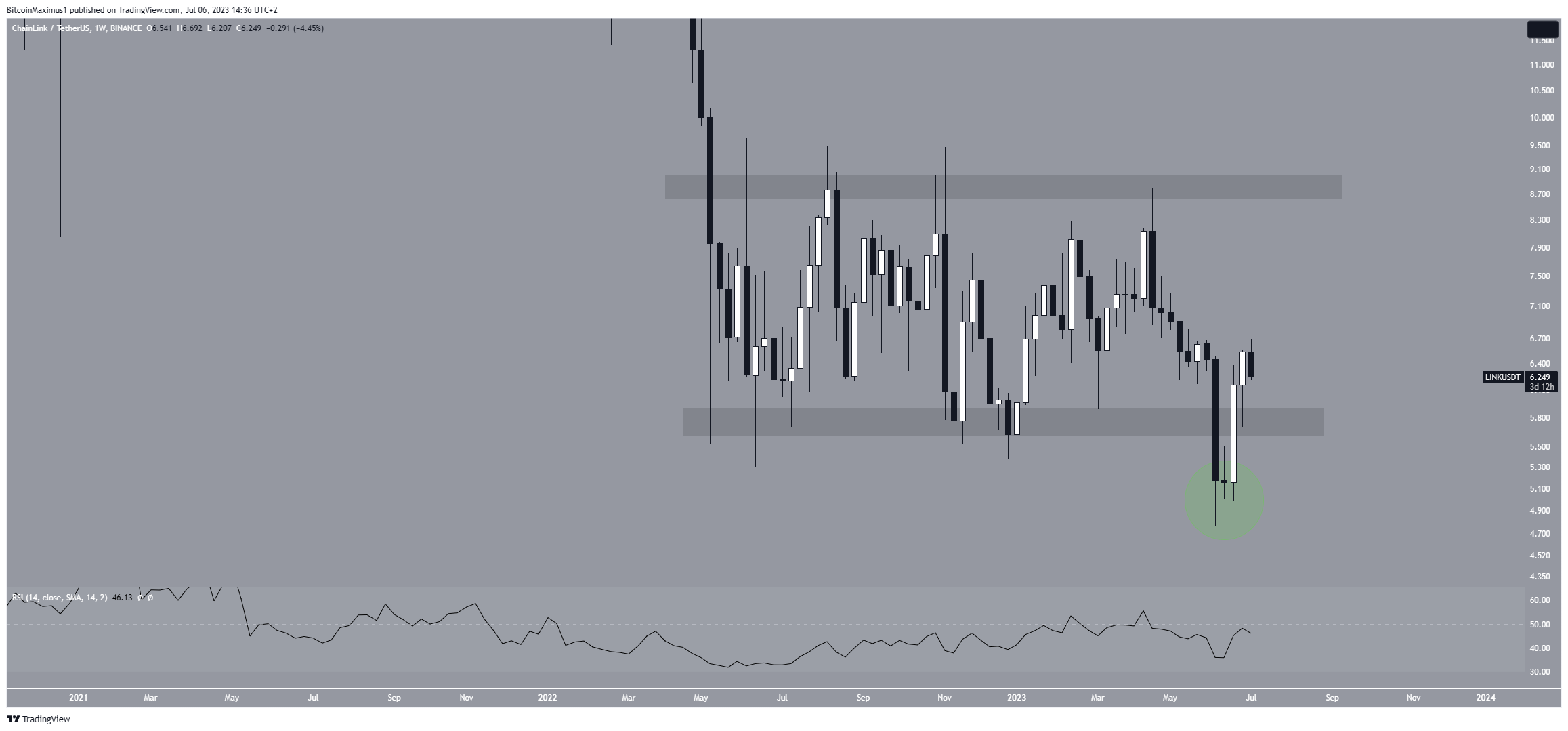 Chainlink (LINK) Price Range
