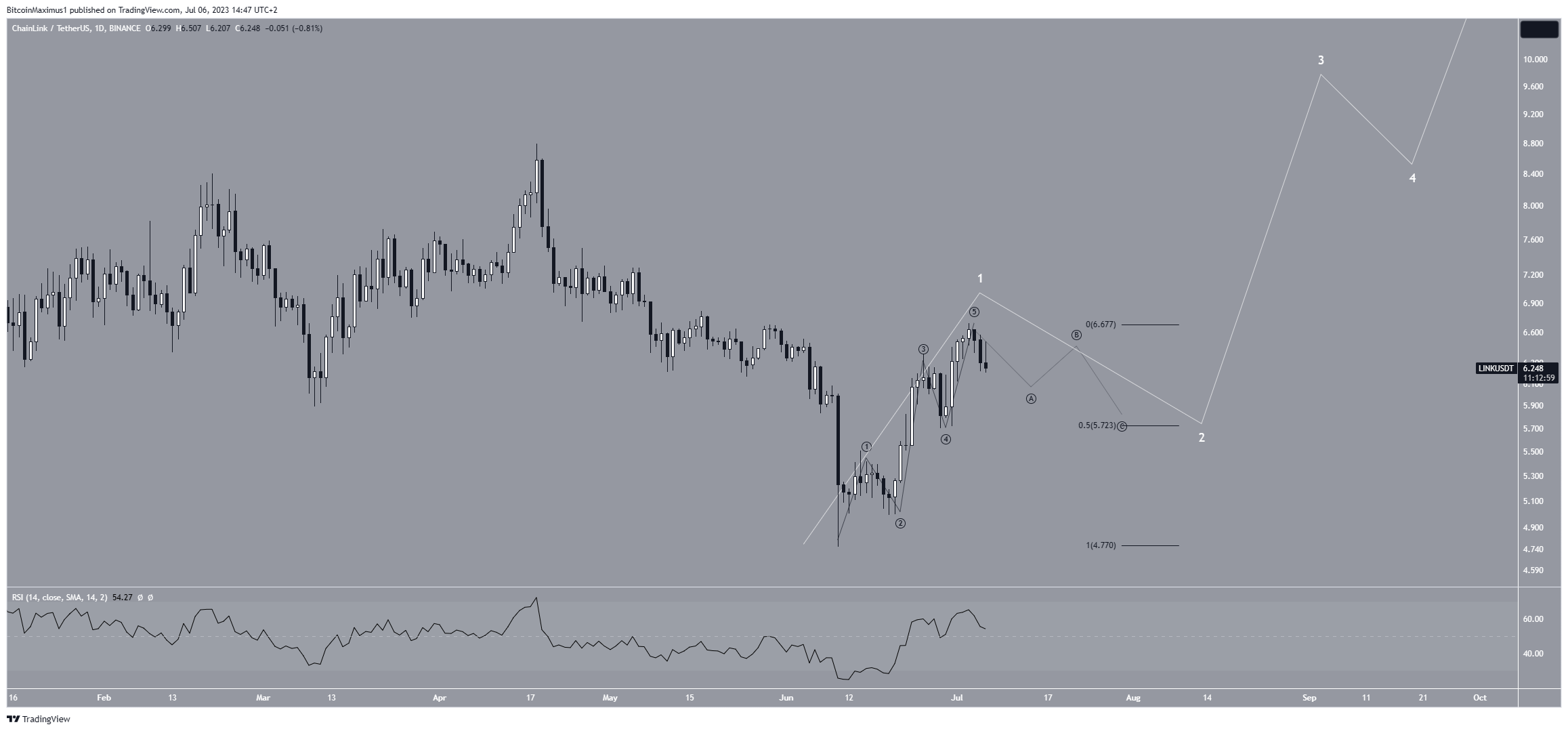Chainlink (LINK) Price Count