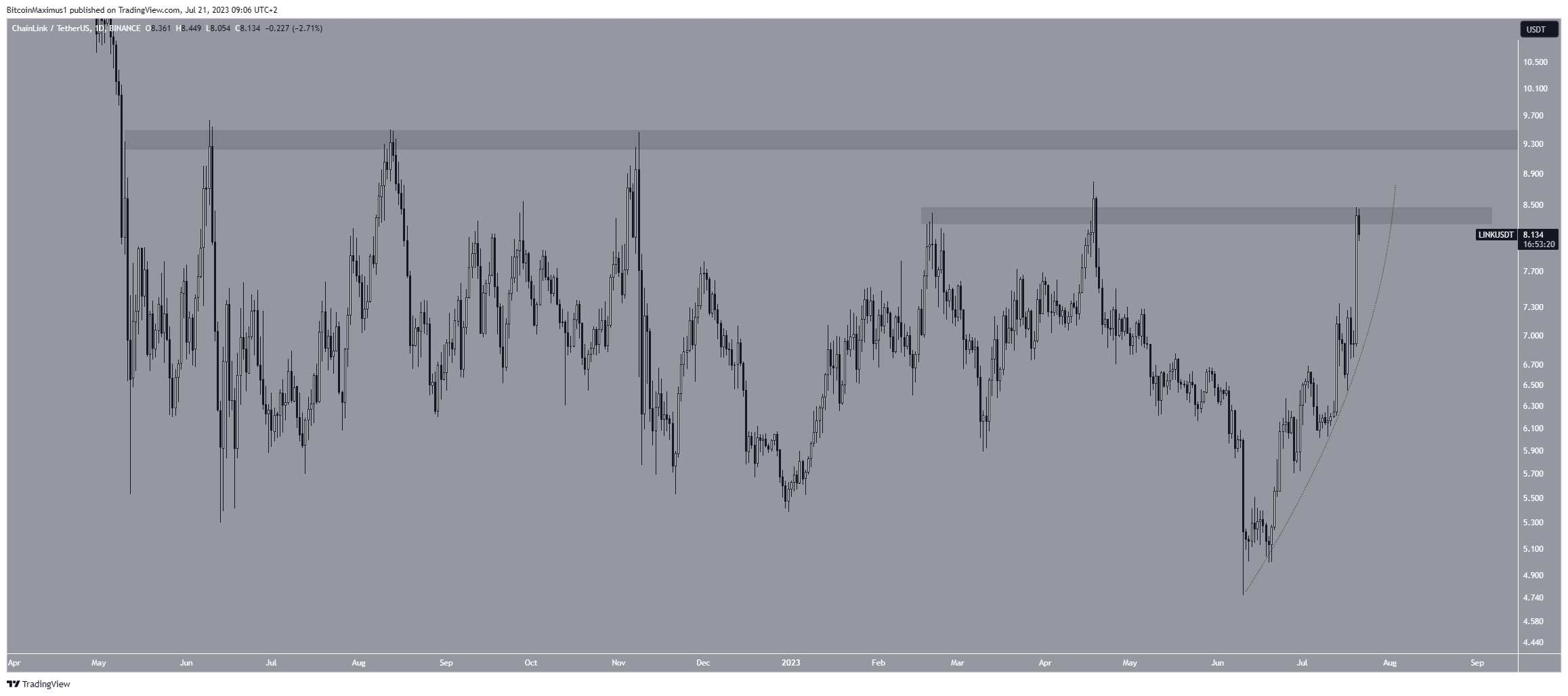Chainlink (LINK) Price Movement