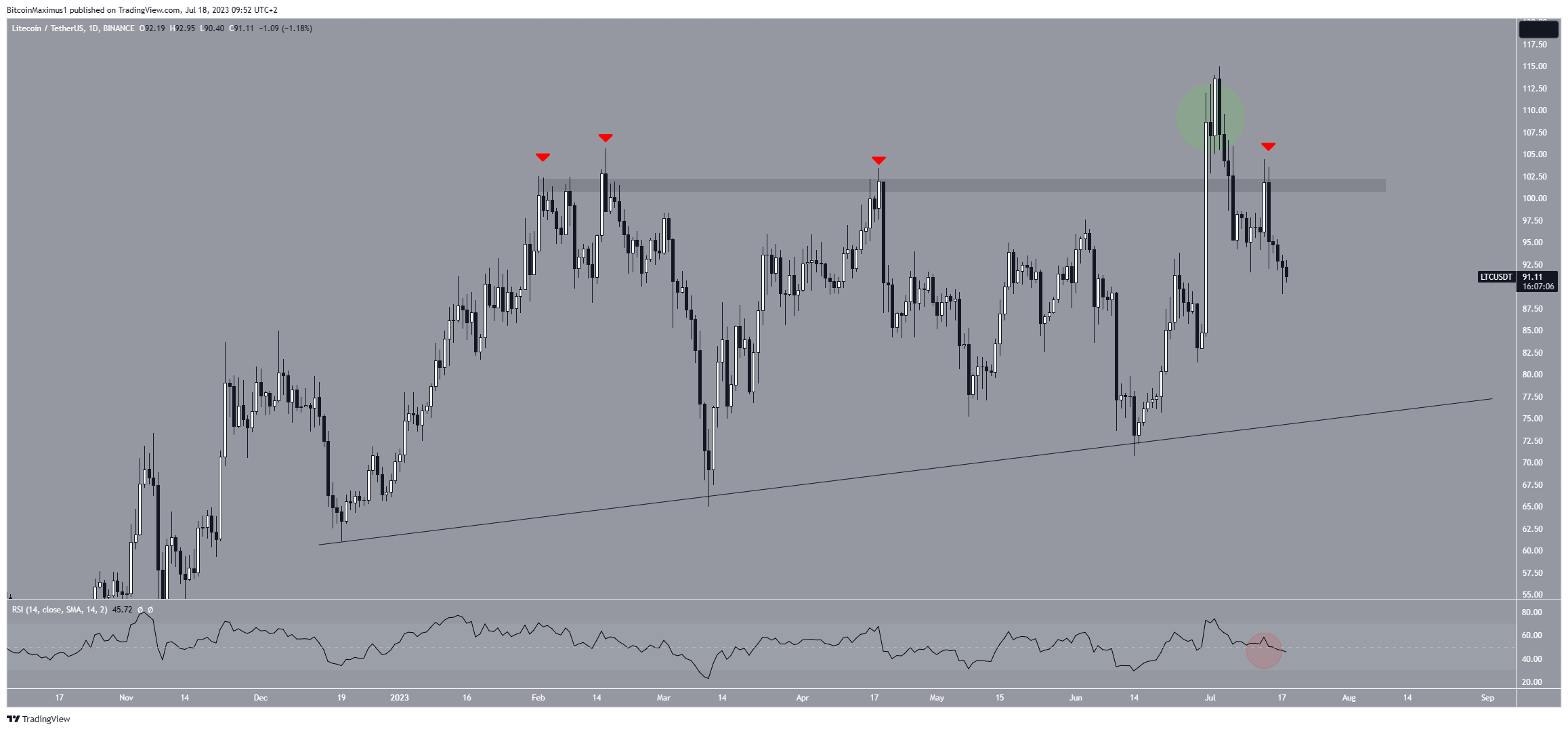 Litecoin (LTC) Price Movement
