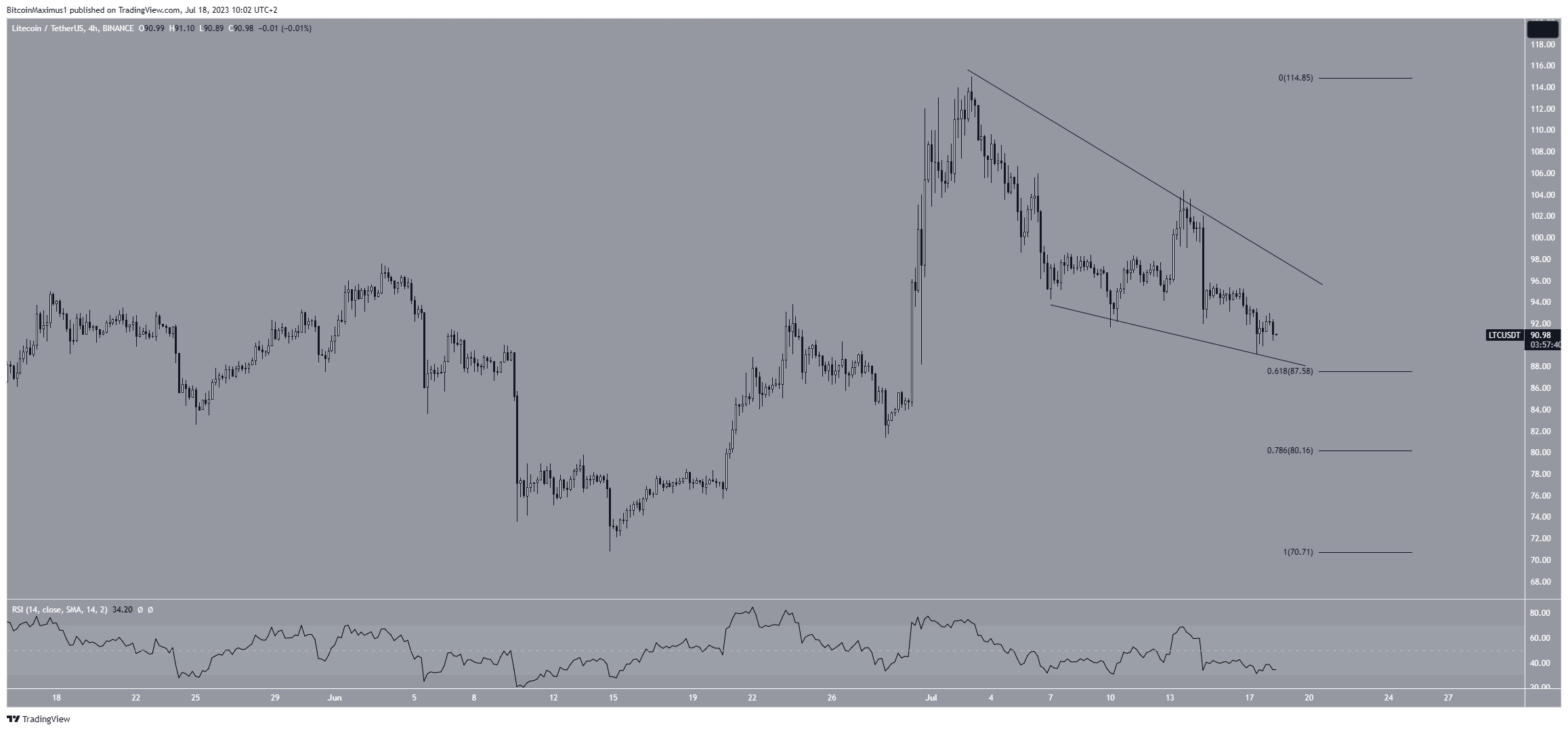 Litecoin (LTC) Price Pattern