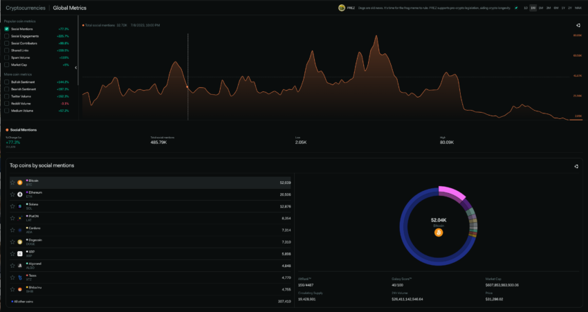 Cryptocurrency global metrics. LunarCrush