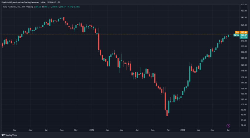 Meta Platforms Stock META Price in USD. Source: TradingView