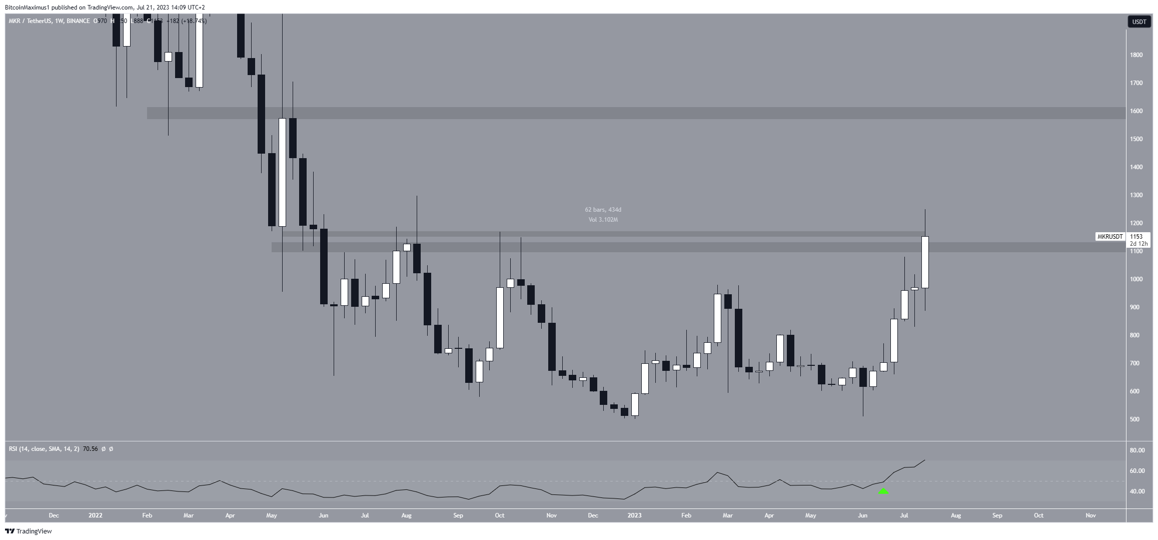 Maker (MKR) Long-Term Price