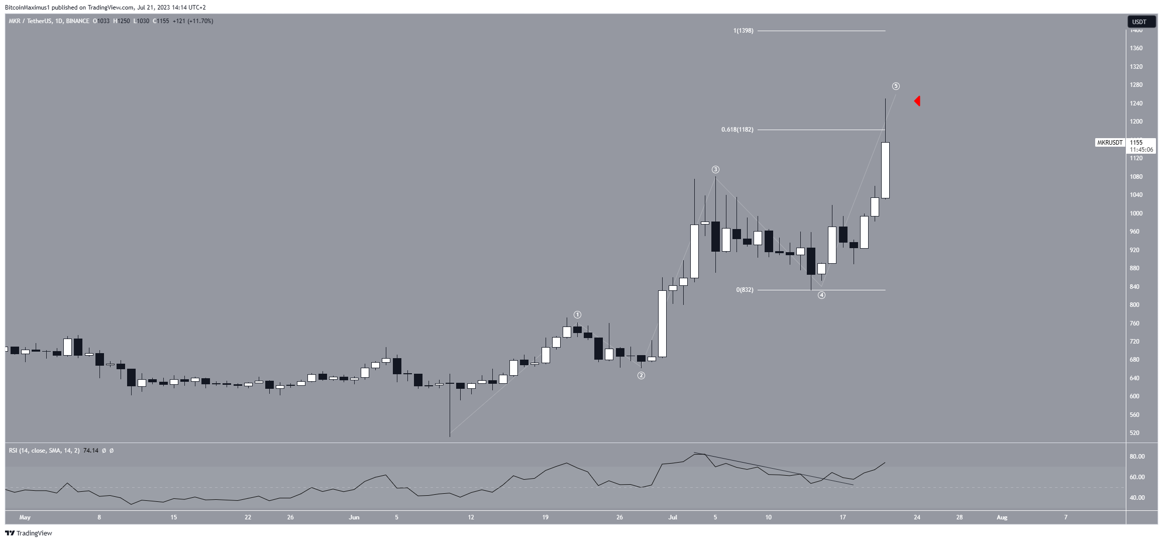 Maker (MKR) Price Prediction