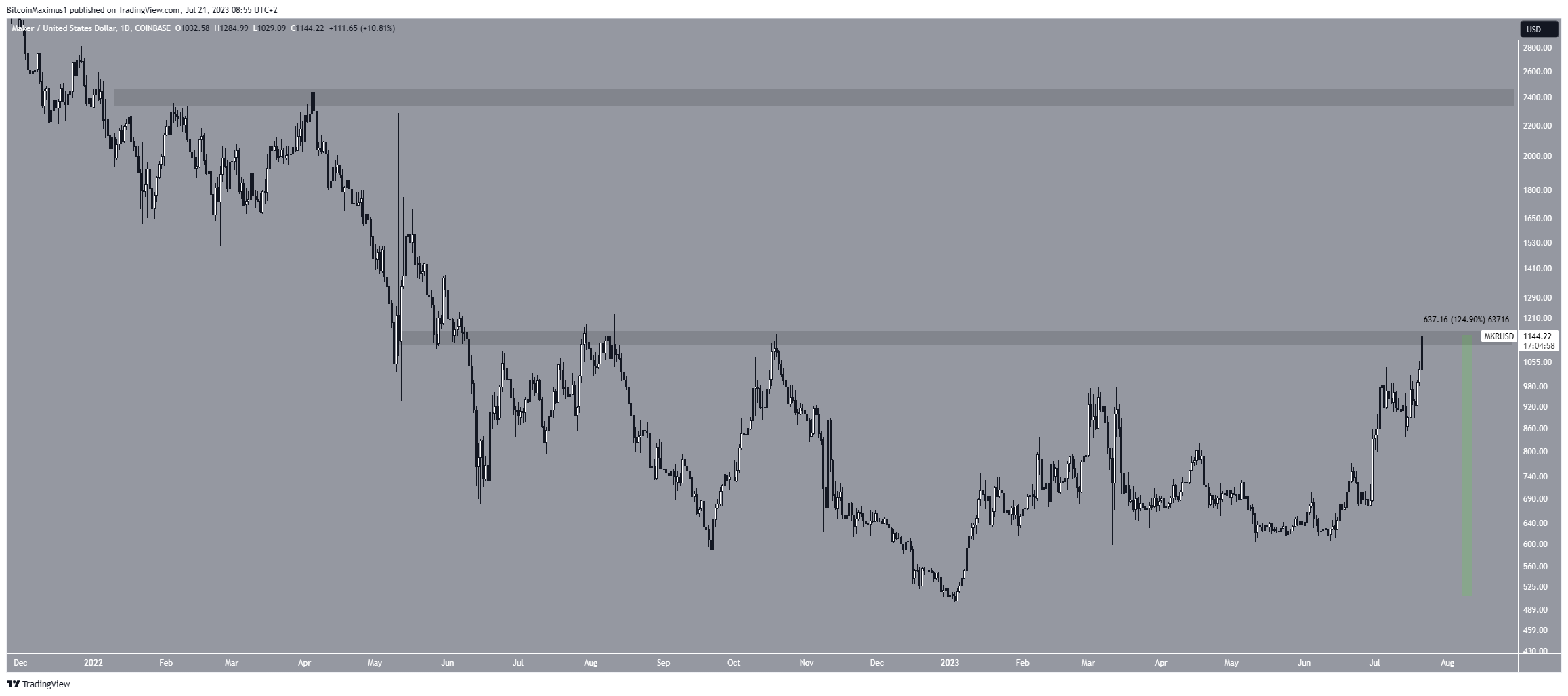 Maker (MKR) Price Range