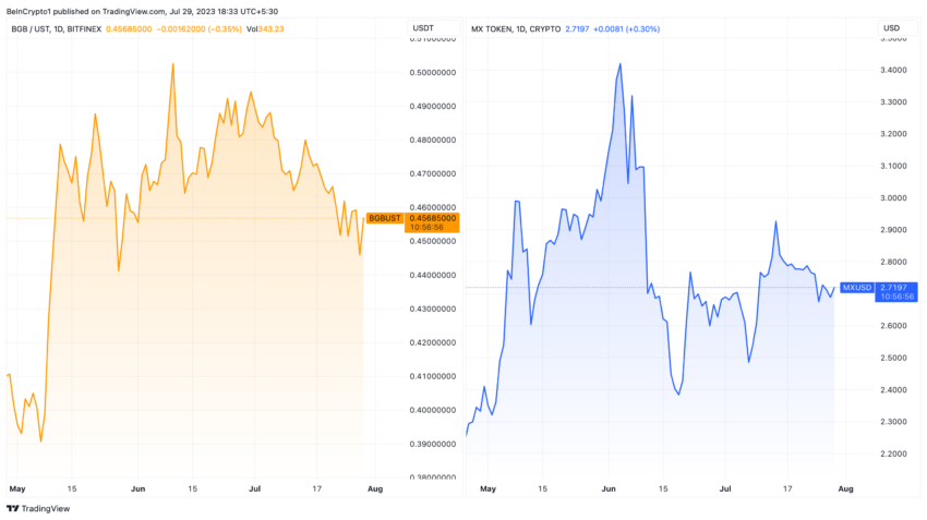 BGB and MX Price Performance