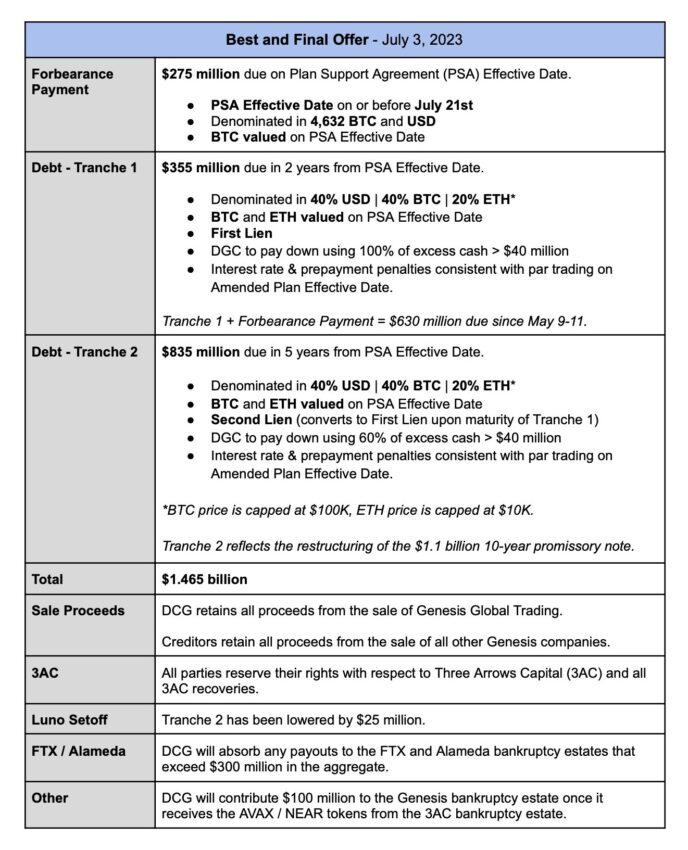 Cameron Winklevoss' Final Offer. Source: Twitter/Cameron Winklevoss
