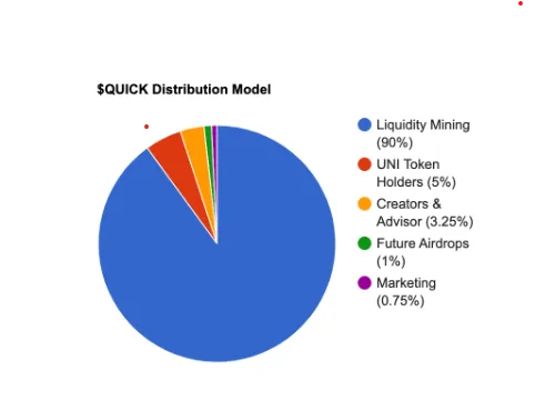 token distribution