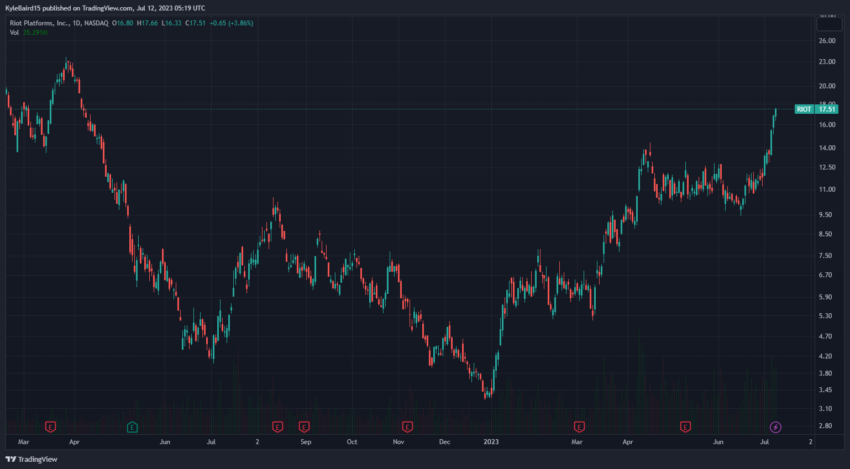RIOT Stock Price in USD. Source: TradingView