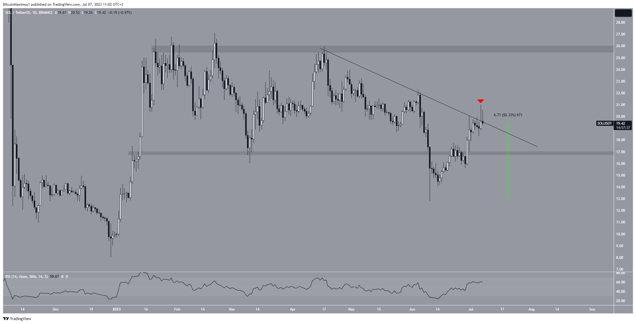 USD/CAD Surging Toward the 50 Daily SMA, Despite the $6 Rally in