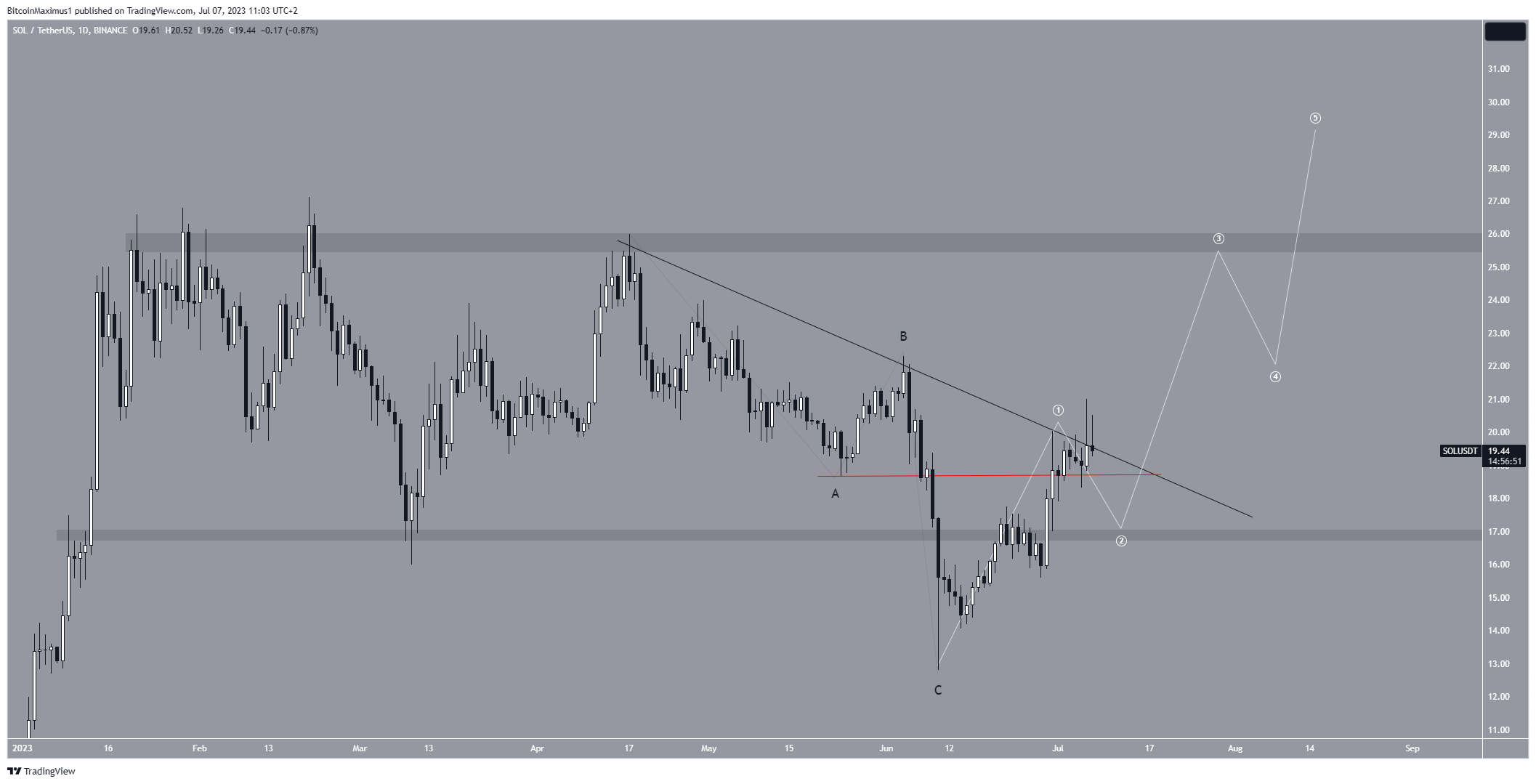 Solana (SOL) Price Stalls After 53% Jump: What's Next?