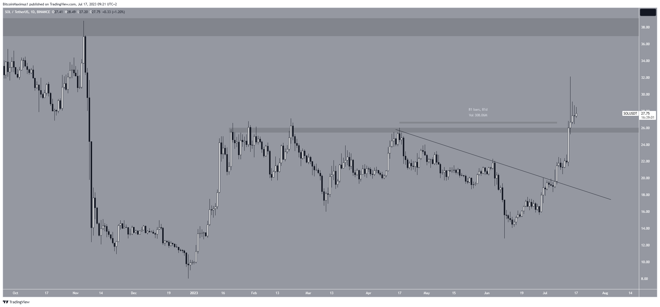 Solana (SOL) Price Breakout