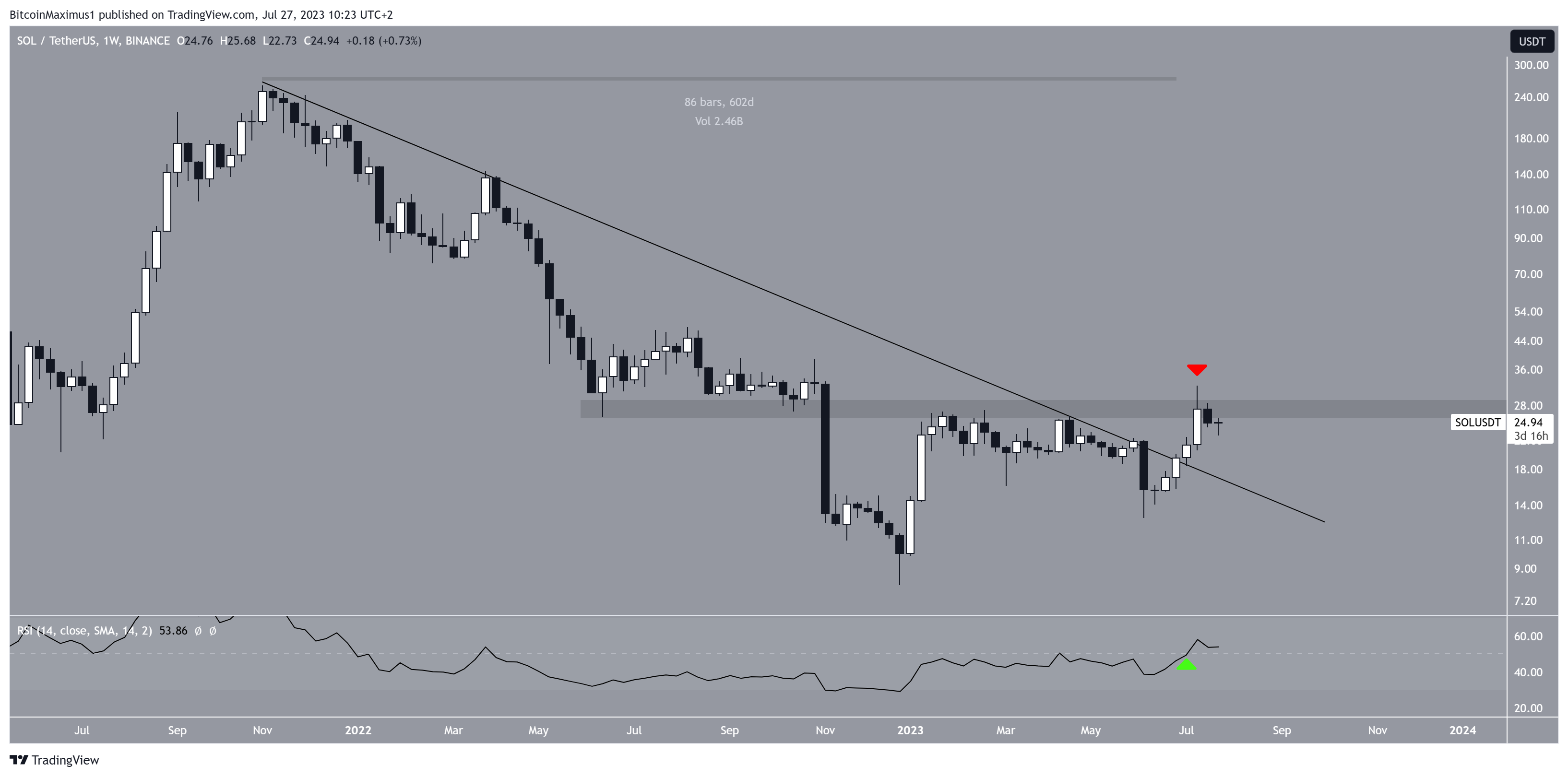 Solana (SOL) Price Weekly