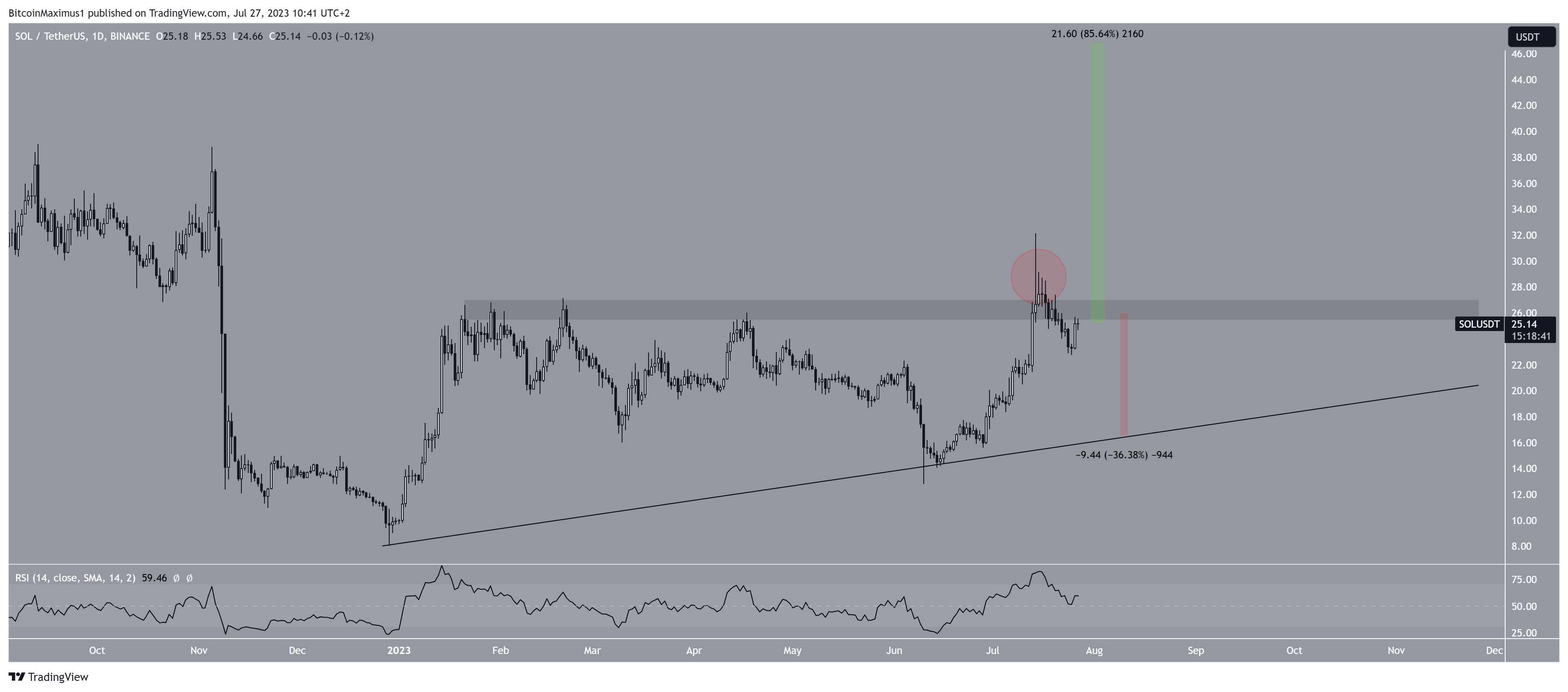 Solana (SOL) Price Wave Count