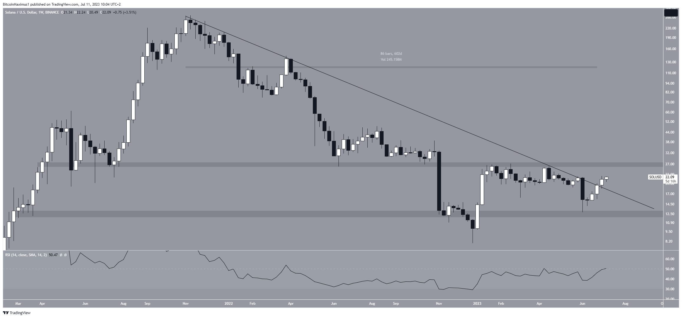 Курс солана к рублю. Трейдер Бинанс. Pricing trends.