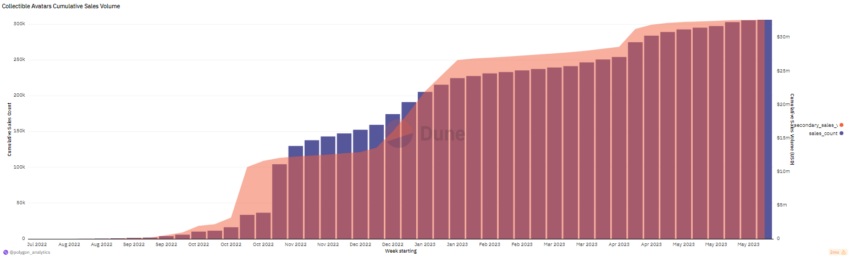 Collectible Avatars Cumulative Sales Volume. Source: Dune