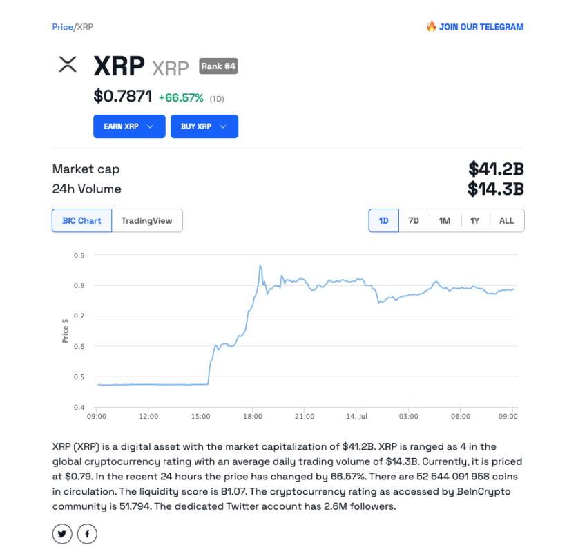 XRP daily chart showing massive price gains.