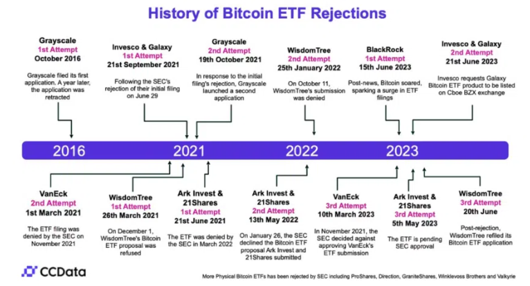 A history of SEC Bitcoin ETF rejections.