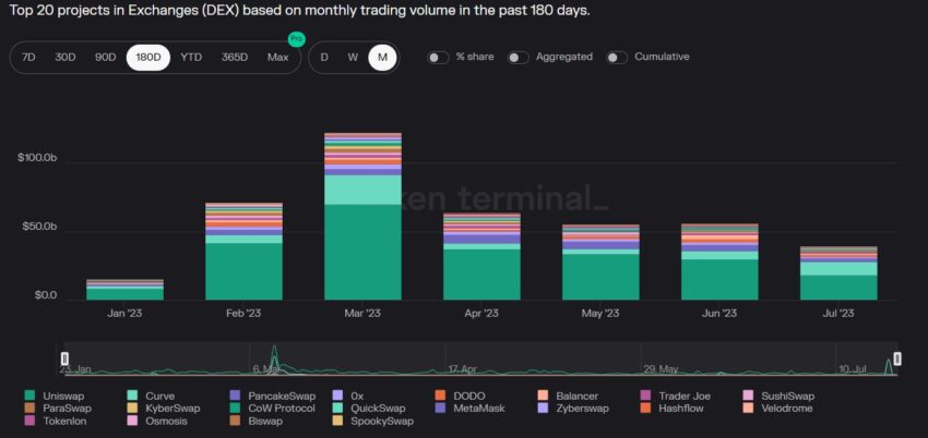 Monthly trading volume of DEXs. Source: Token Terminal