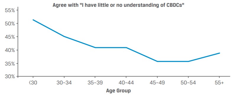 CBDC understanding of age groups. Source. CFA survey