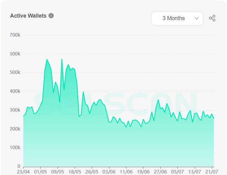 Solana daily active wallets, Solana daily active addresses, Solana daily active users, Solana daily active accounts