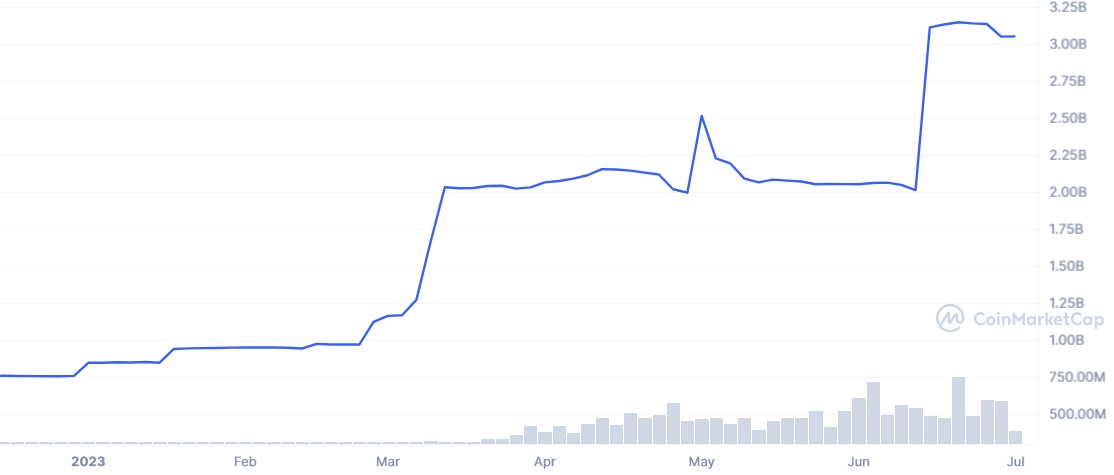 TUSD Market Cap