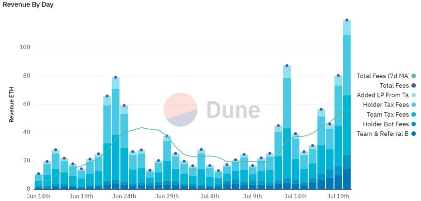 Unibot Revenue By Day. Source: Dune
