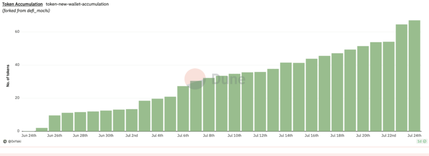 Tracking smart money using token accumulation: Dune