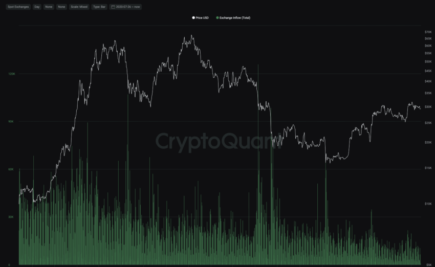 Exchange inflow and tracking smart money: CryptoQuant