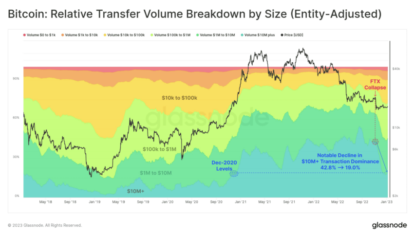 Tracking smart money using transfer heatmap: Glassnode