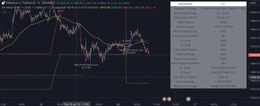 Tracking smart money using trading signals and indicators: TradingView