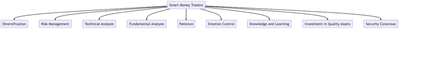 Smart Money traits: BIC