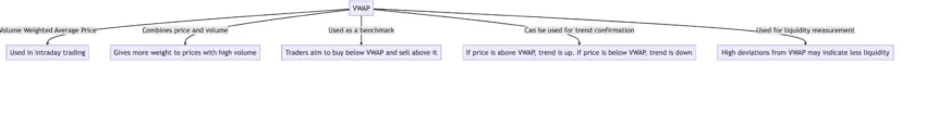 Traits of VWAP indicator: BIC
