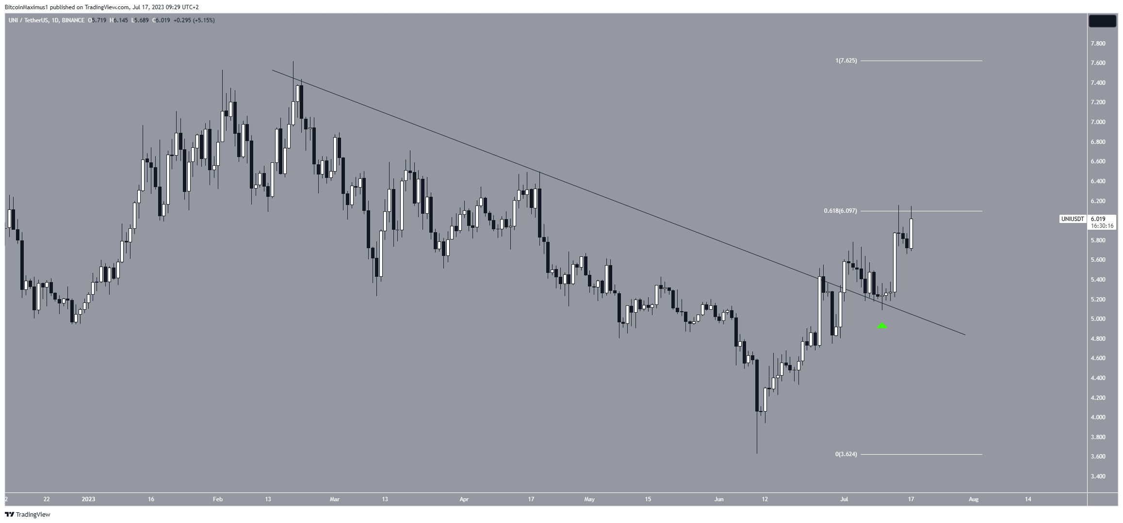 Uniswap (UNI) Price Movement