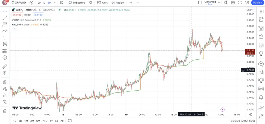 VWAP indicator and a 5-min timeframe for XRP: TradingView