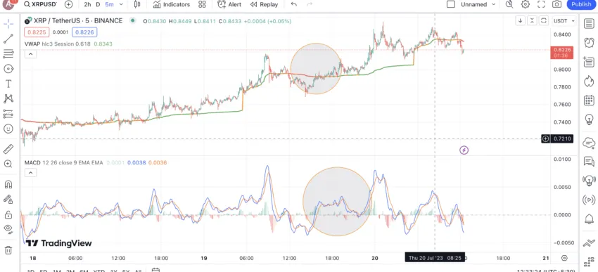 WAP crossover, but MACD stays bearish, leading to consolidation: TradingView