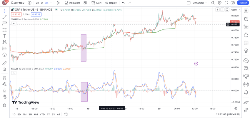 What Is VWAP Indicator and How To Use It for Crypto Trading?