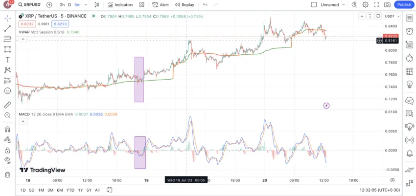 MACD crossover