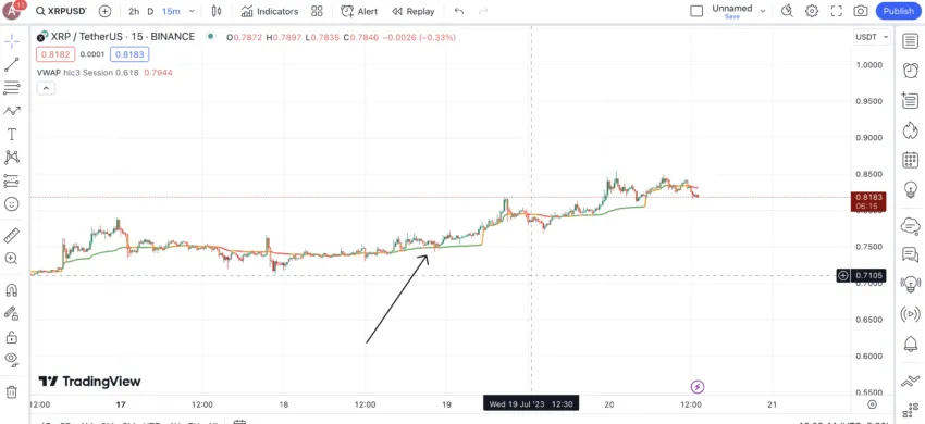 VWAP indicator as a support line: TradingView