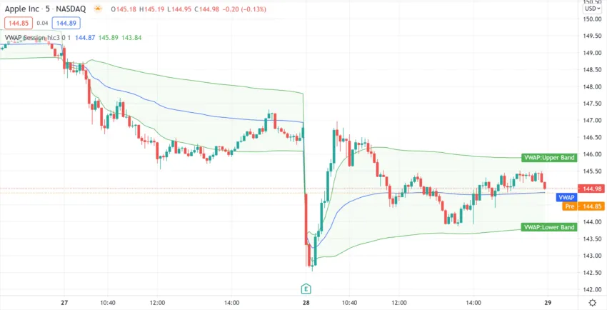 VWAP bands and deviation: