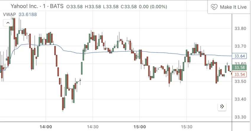 VWAP indicator in a range-bound market: TradingView