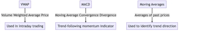 VWAP vs. MACD