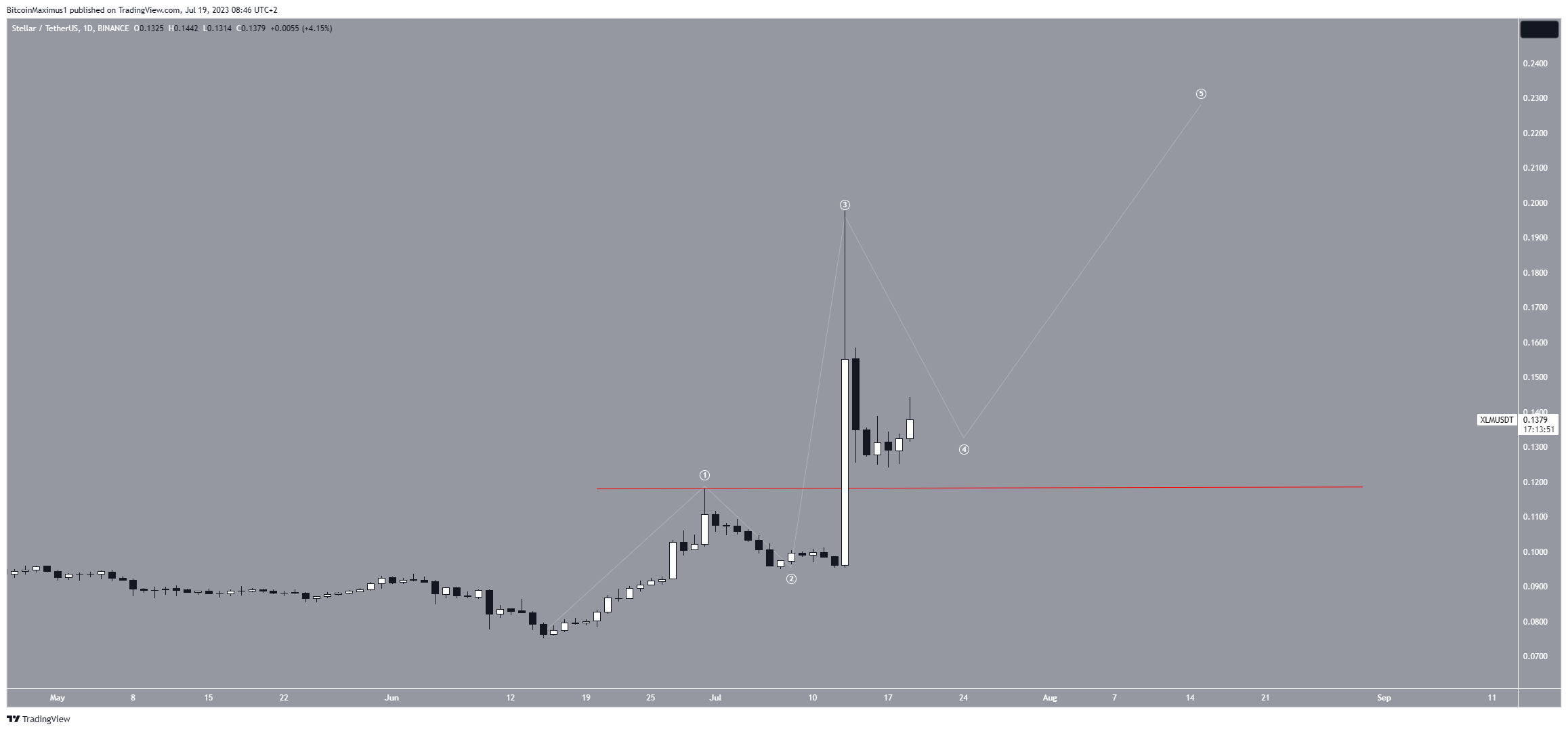 Stellar Xlm Price Reaches 15 Month High What Comes Next